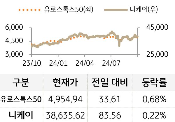 선진 증시(유럽/일본)