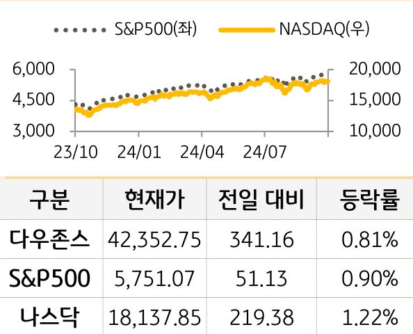 미국 증시