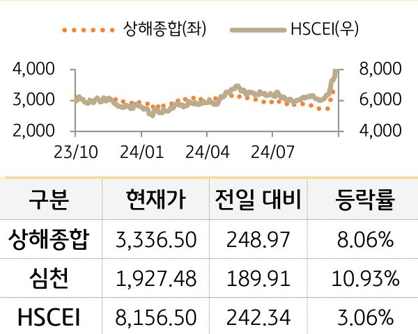 중국 증시(본토/홍콩)