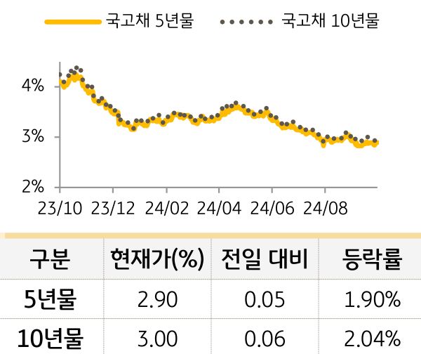 국고채 금리