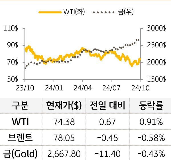 원자재(국제유가/금)