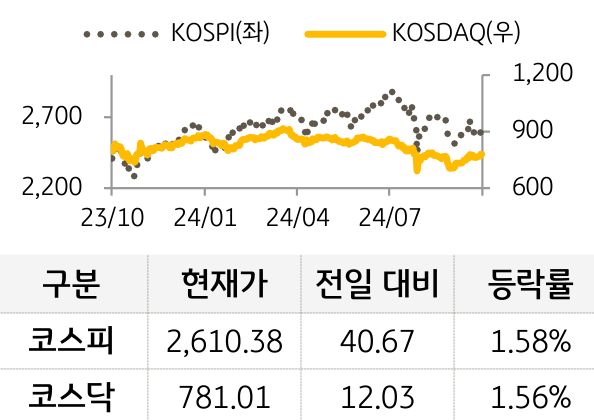 국내 증시를 '코스피'와 '코스닥'으로 구분하여 그래프로 표현하였다.