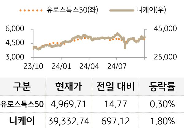 선진 증시를 '유로스톡스50'과 '니케이'로 구분하여 그래프로 나열하였다.