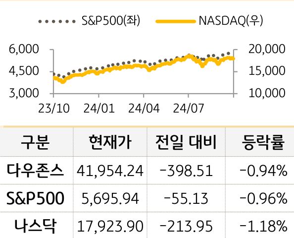 미국 증시를 '다우존스', 'S&P500', '나스닥'으로 구분하여 나열하였다.