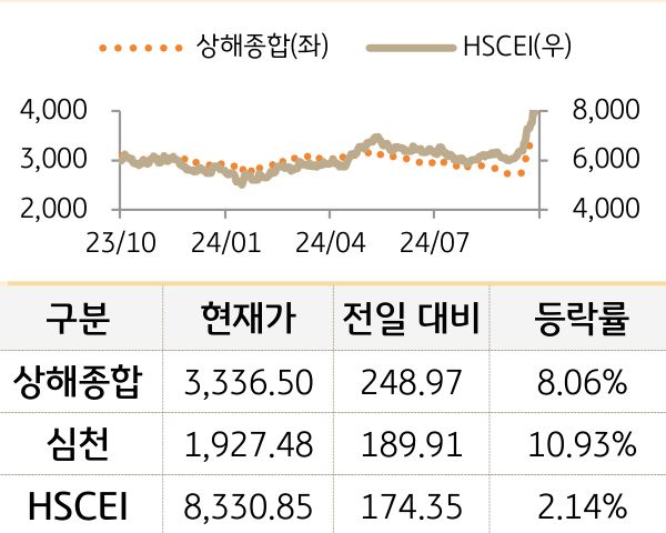 중국 증시를 '상해종합', '심천', 'HSCEI' 를 그래프로 구분하여 나열하였다.