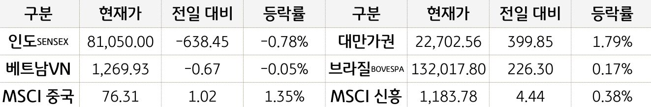 '신흥국 증시'를 현재가, 전일대비, 등락률로 나열하여 표로 정리하였다.