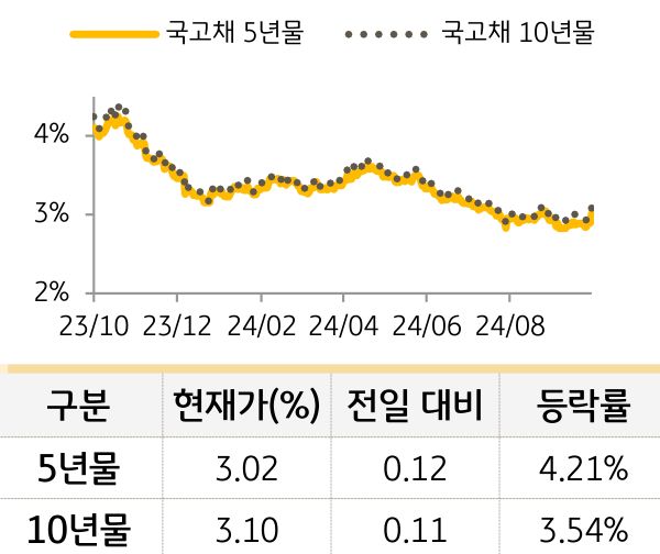 '국고채' 5년물과 10년물의 금리를 비교한 선 그래프와 표. 국고채 5년물 및 10년물의 현재 금리, 전일 대비 증감, 등락률을 확인할 수 있다.