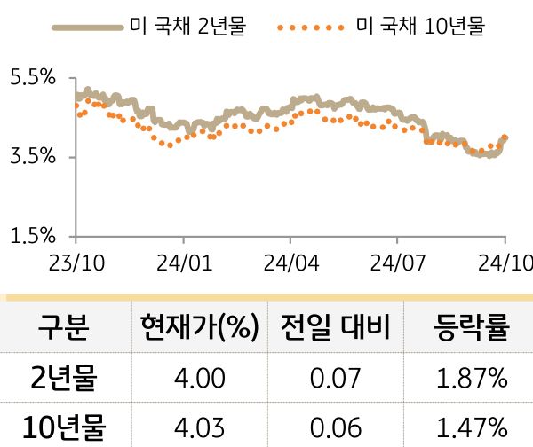 '미 국채' 2년물과 10년물의 금리를 비교한 선 그래프와 표. 미 국채 2년물 및 10년물의 현재 금리, 전일 대비 증감, 등락률을 확인할 수 있다.