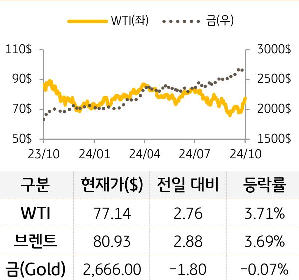 원자재를 'WTI', '브렌트', '금'으로 구분하여 그래프로 나타내었다.