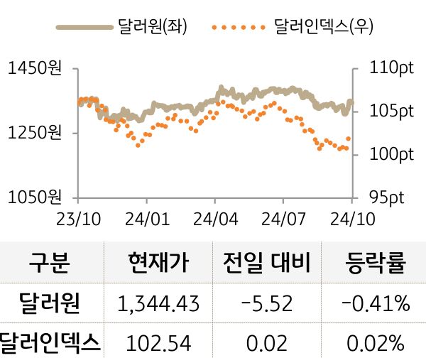 외환을 '달러원'과 '달러인덱스'로 구분하여 그래프로 나타내었다.