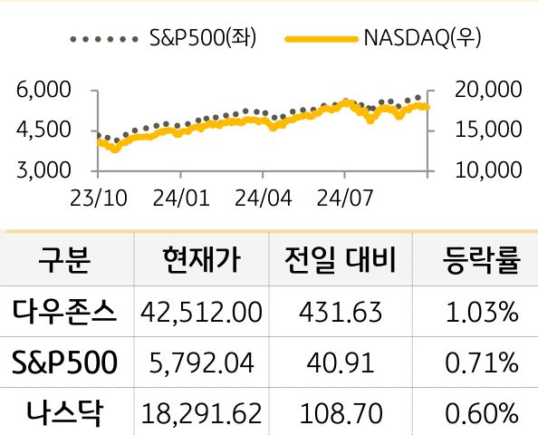 미국 증시