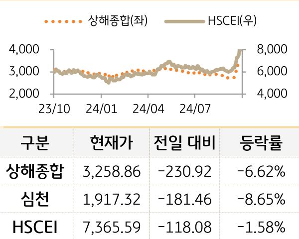 중국 증시(본토/홍콩)