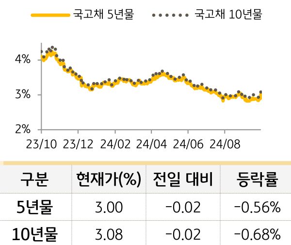 국고채 금리