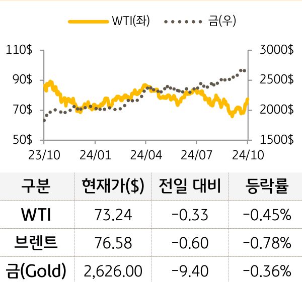 원자재(국제유가/금)