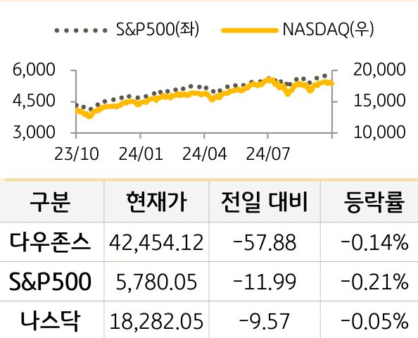 미국 증시