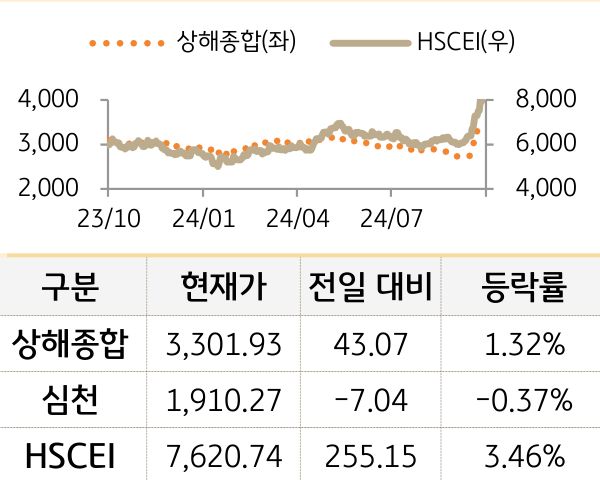 중국 증시(본토/홍콩)