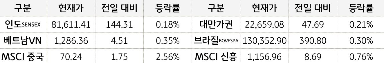 신흥국 증시