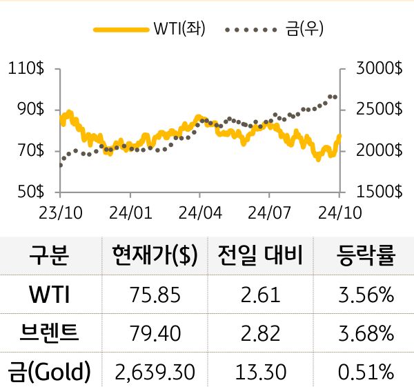 원자재(국제유가/금)