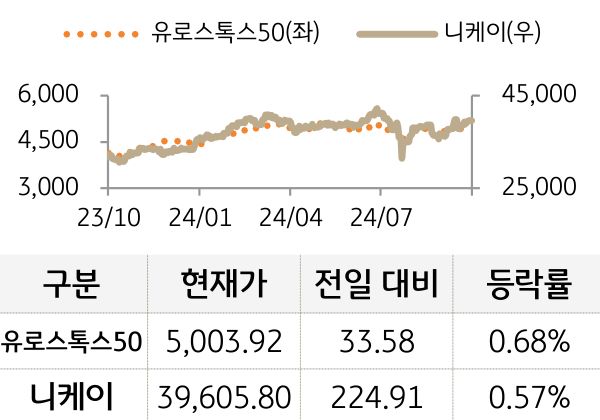 선진 증시(유럽/일본)