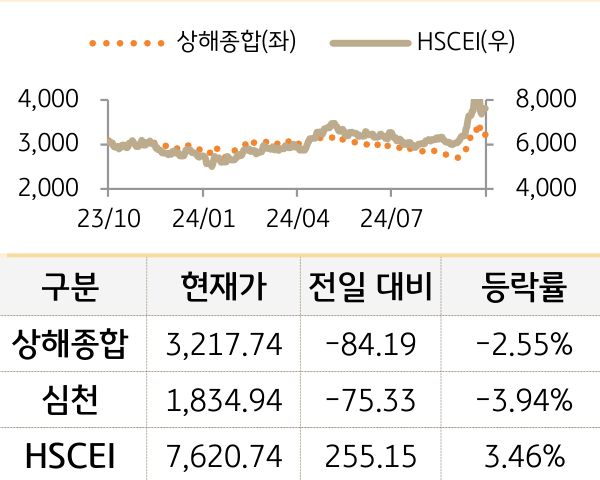 중국 증시(본토/홍콩)