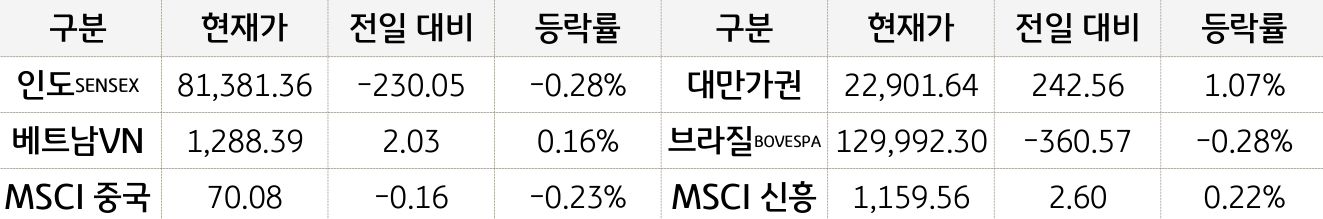 신흥국 증시