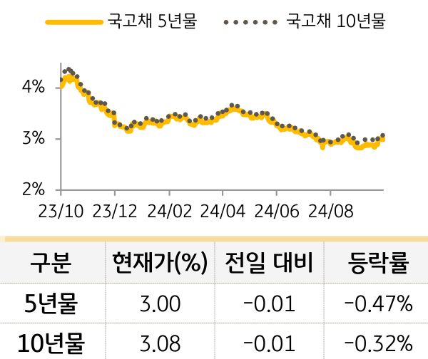 국고채 금리