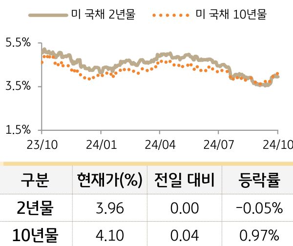 미 국채 금리