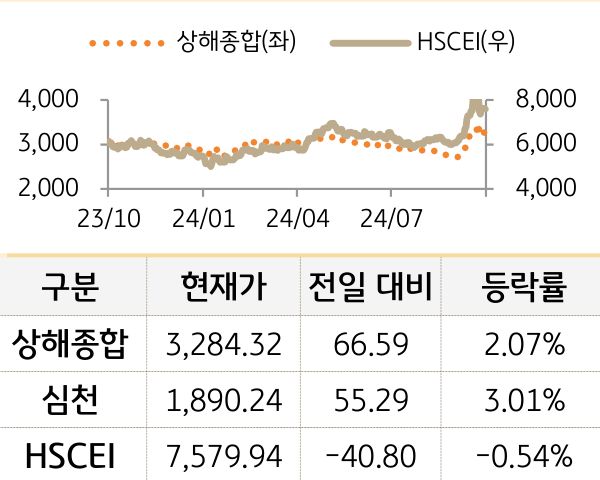 중국 증시(본토/홍콩)