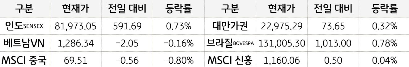 신흥국 증시