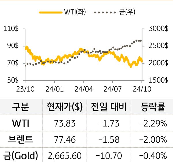 원자재(국제유가/금)