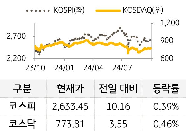 국내증시