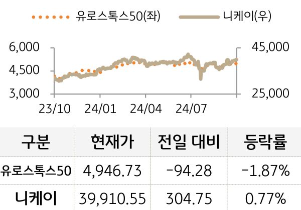 선진 증시(유럽/일본)