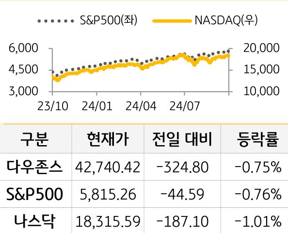 미국 증시