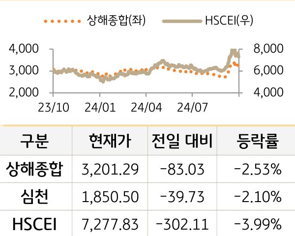 중국 증시(본토/홍콩)