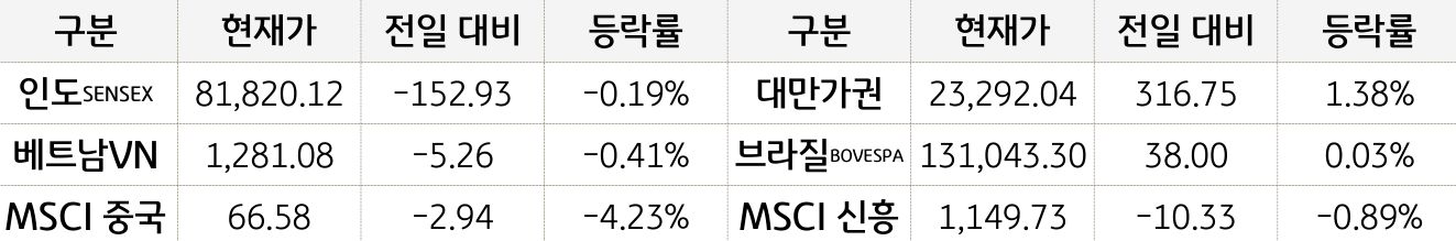 신흥국 증시