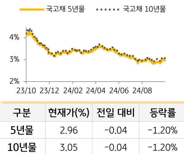 국고채 금리