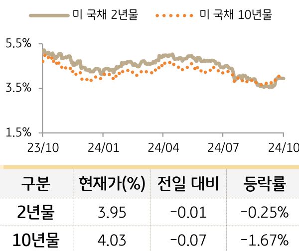 미 국채 금리