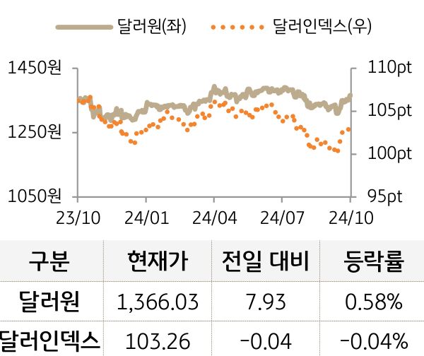 외환(달러원/달러인덱스)