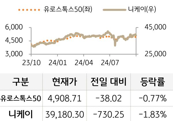 선진 증시(유럽/일본)