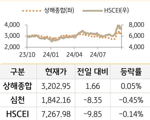 중국 증시(본토/홍콩)