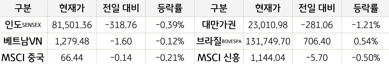 신흥국 증시