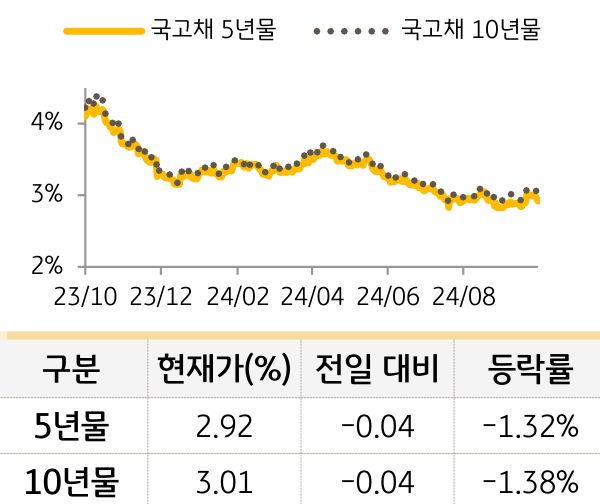 국고채 금리