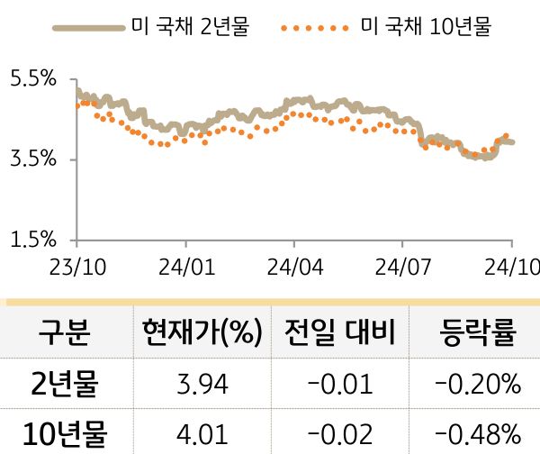 미 국채 금리