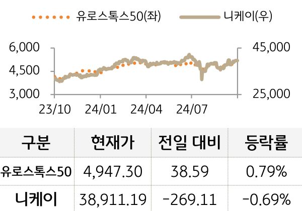 선진 증시(유럽/일본)