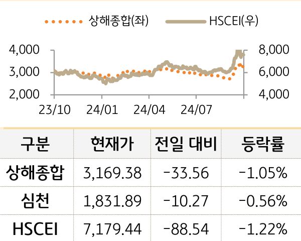 중국 증시(본토/홍콩)