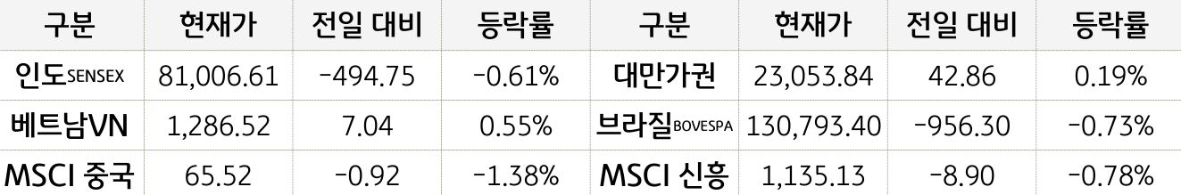 신흥국 증시