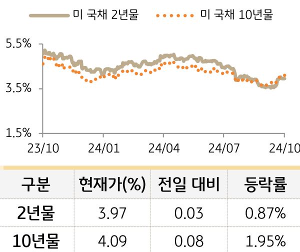 미 국채 금리