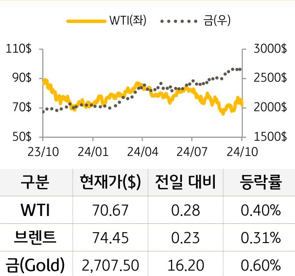 원자재(국제유가/금)