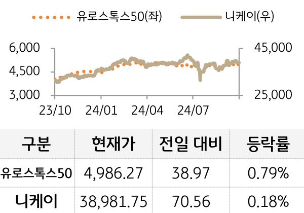 선진 증시(유럽/일본)