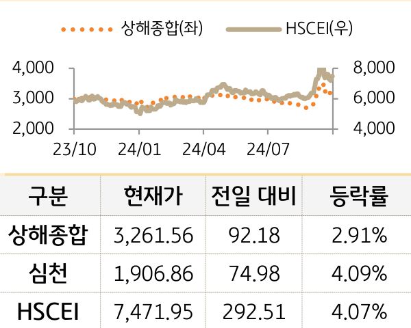 중국 증시(본토/홍콩)